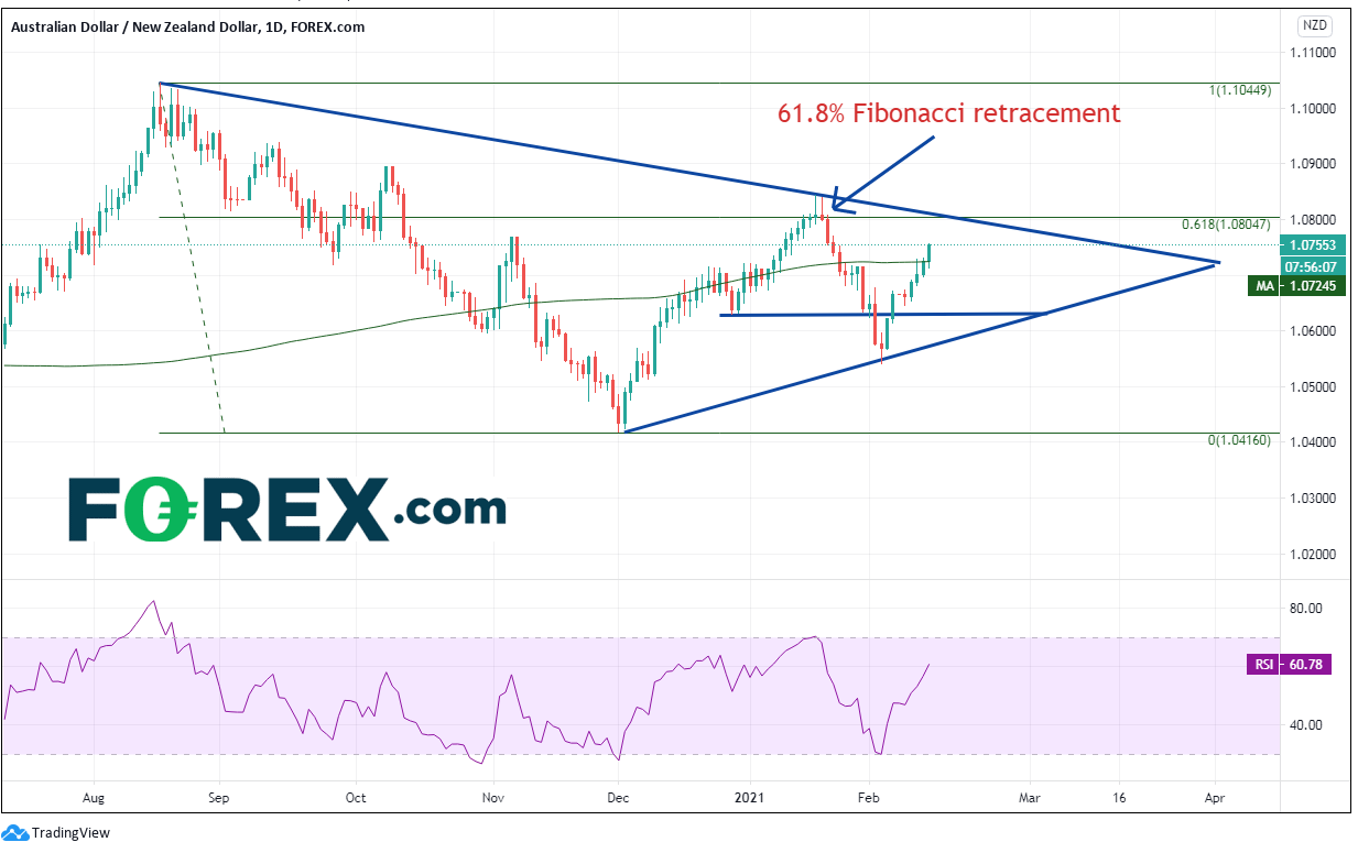 澳元/纽元是否继续遇各种61.8%回档位即回调?