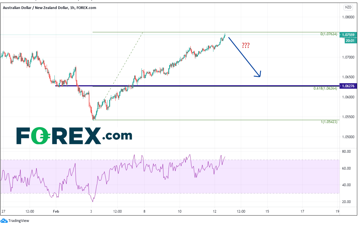 澳元/纽元是否继续遇各种61.8%回档位即回调?