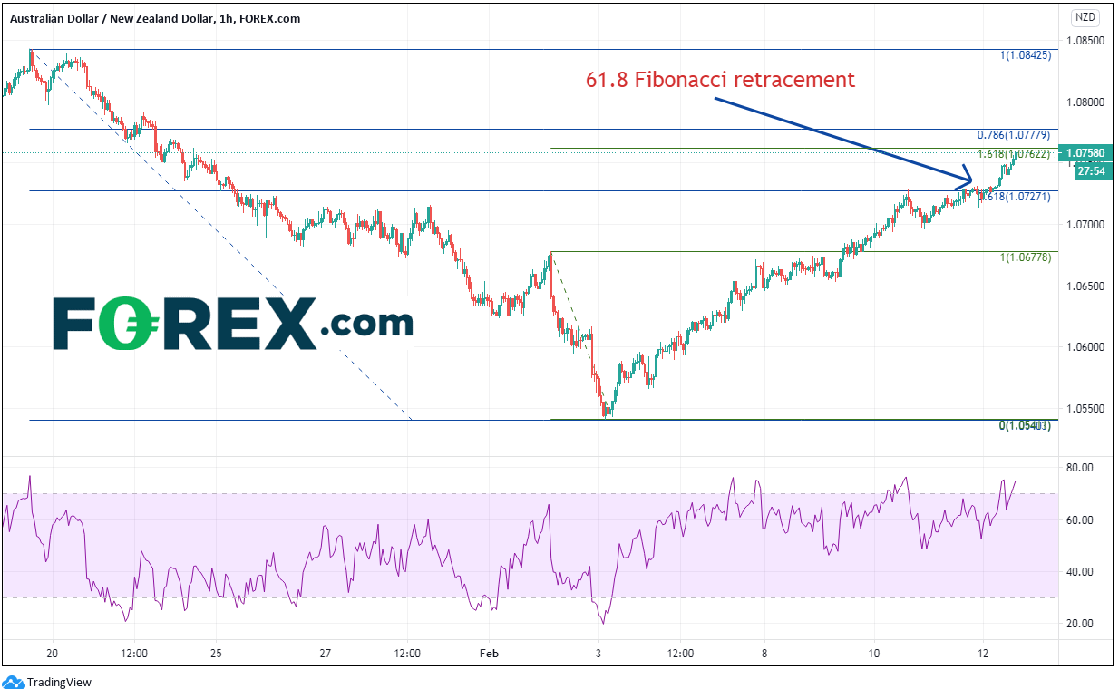 澳元/纽元是否继续遇各种61.8%回档位即回调?