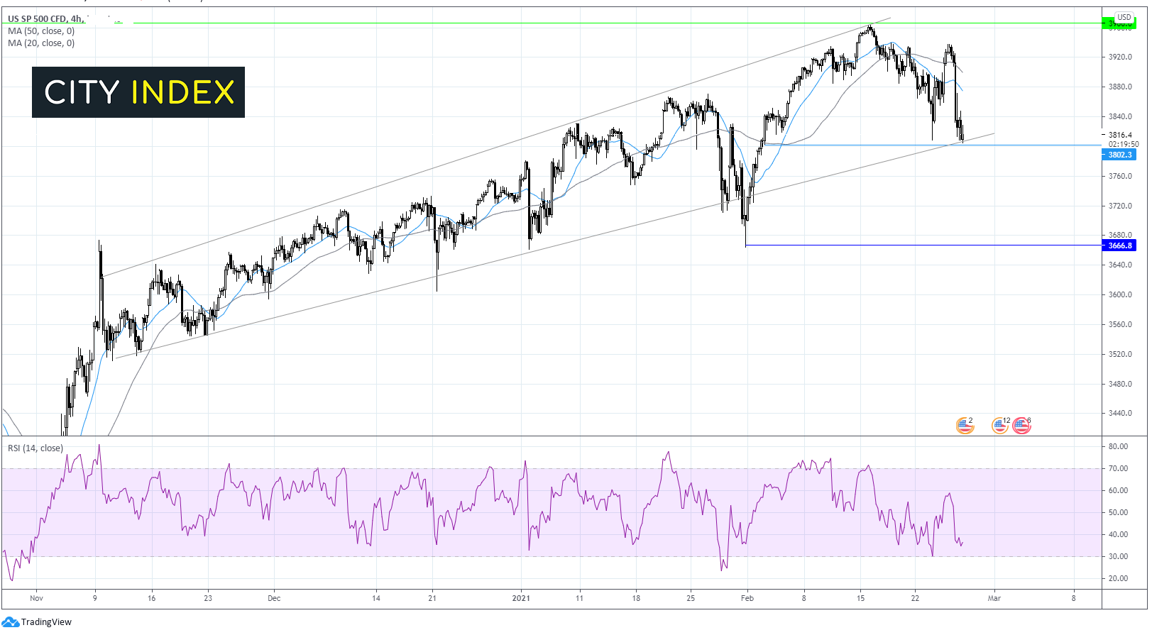 两种交易值得关注:标普500指数、英镑/美元