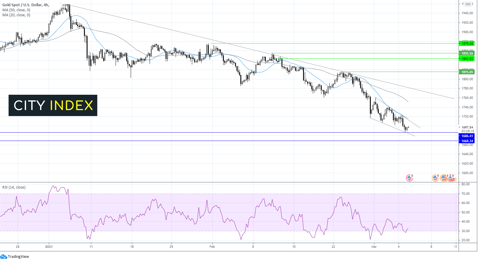 黄金在1700下方摇摇欲坠;标普500指数失守关键支撑位