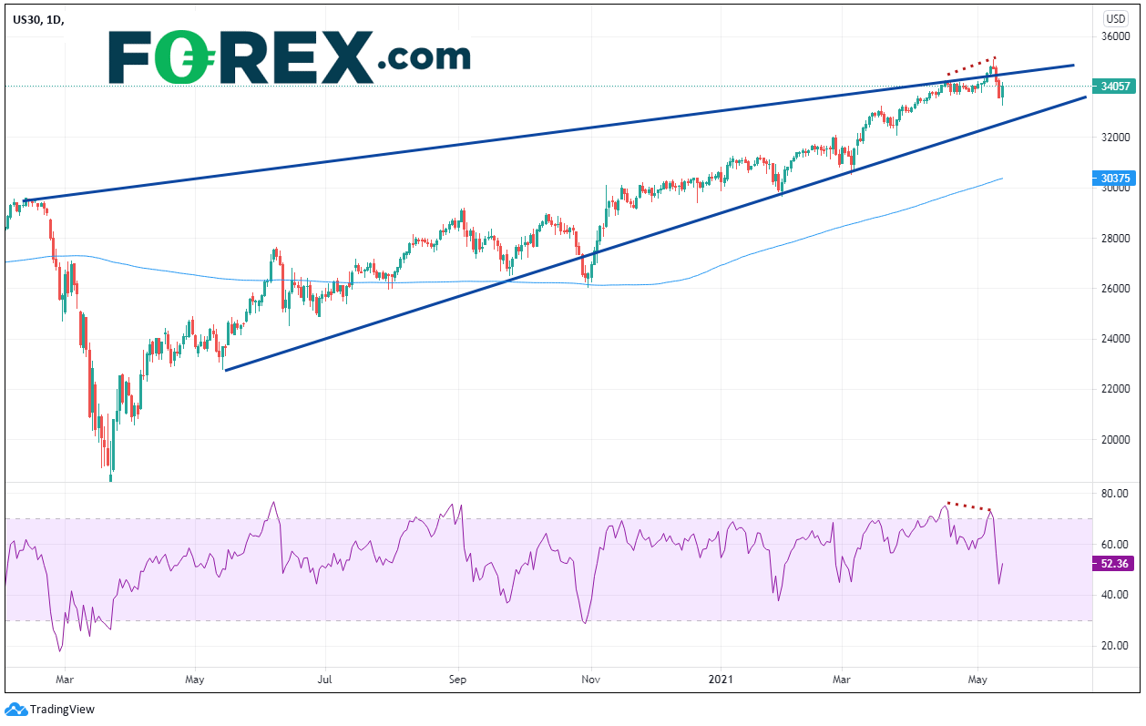 CPI上涨后,PPI走高:道指
