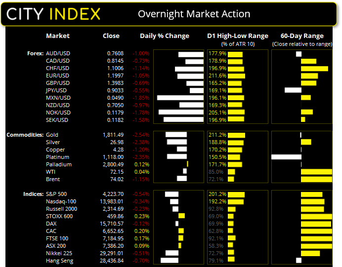 亚洲市场开盘报告:美联储立场强硬,美元上涨、股市下跌
