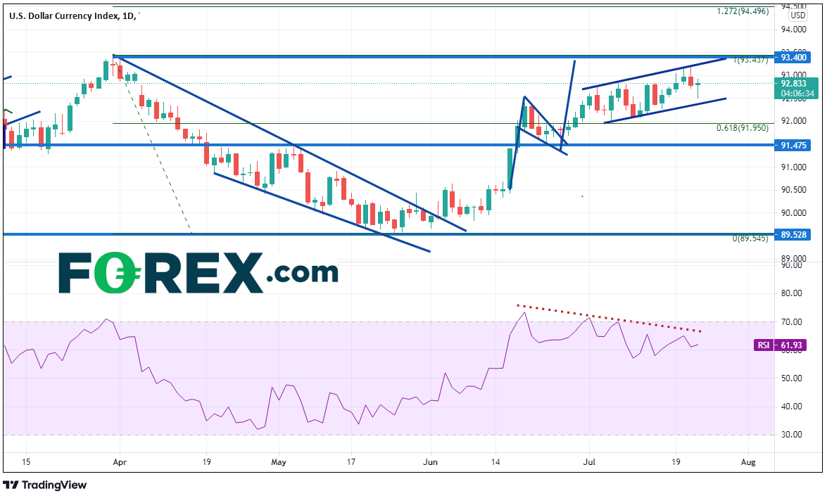 美国住房市场数据回暖,推动美元指数上涨