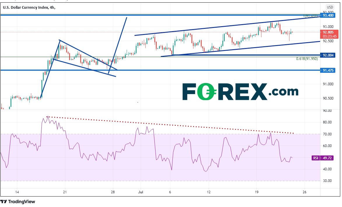 美国住房市场数据回暖,推动美元指数上涨